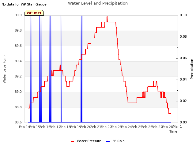 plot of Water Level and Precipitation