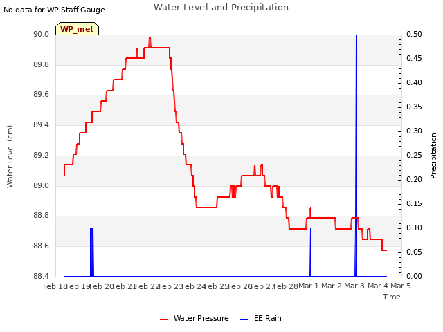 plot of Water Level and Precipitation