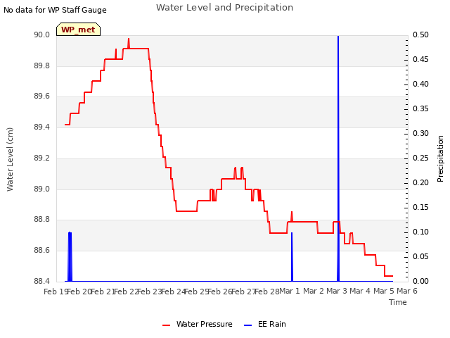 plot of Water Level and Precipitation