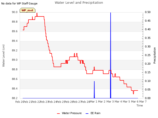 plot of Water Level and Precipitation