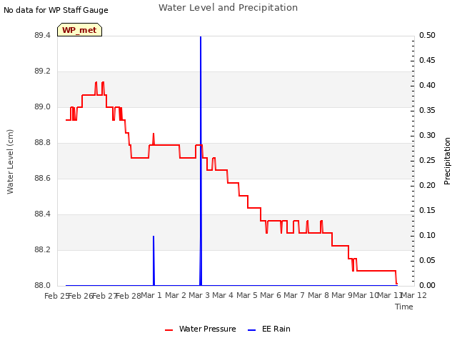 plot of Water Level and Precipitation