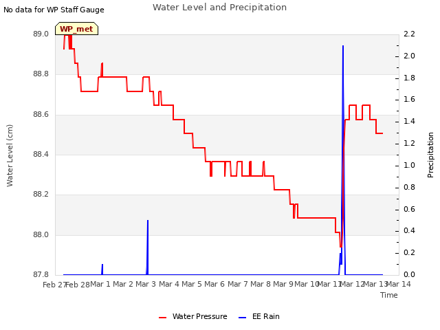 plot of Water Level and Precipitation