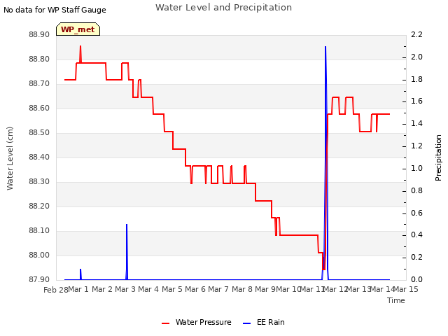 plot of Water Level and Precipitation