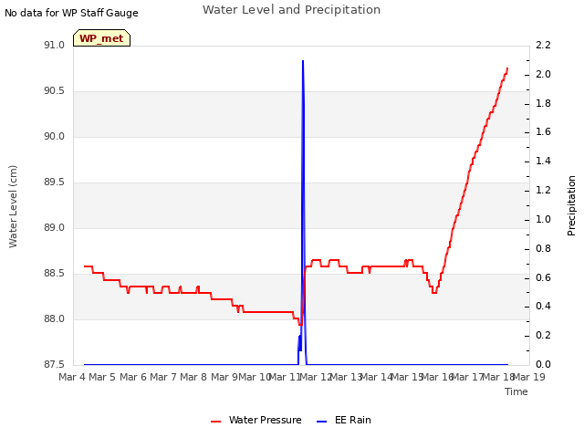 plot of Water Level and Precipitation