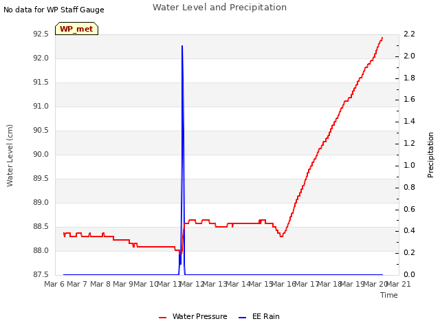 plot of Water Level and Precipitation