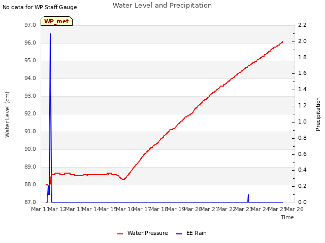 plot of Water Level and Precipitation