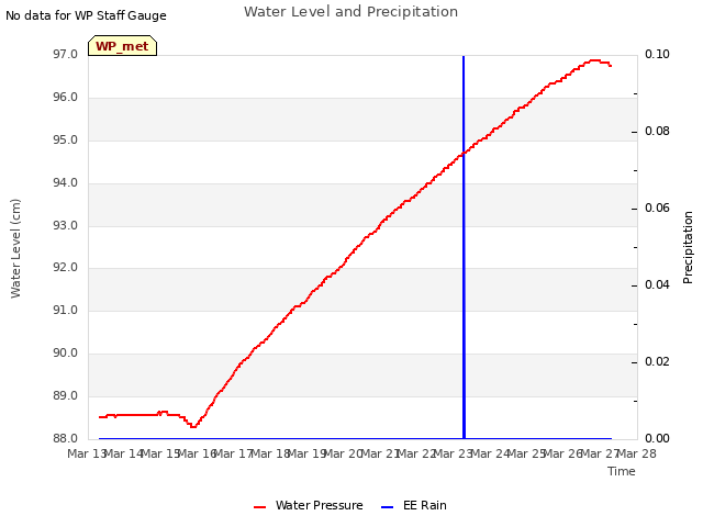 plot of Water Level and Precipitation