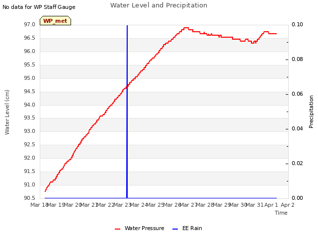 plot of Water Level and Precipitation