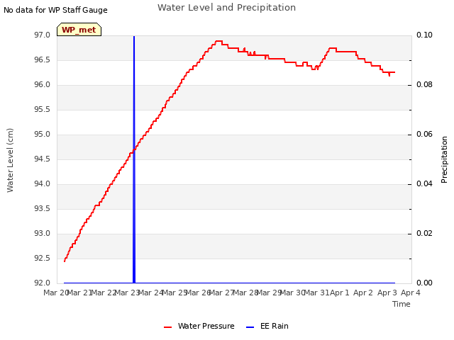 plot of Water Level and Precipitation