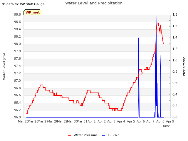 plot of Water Level and Precipitation