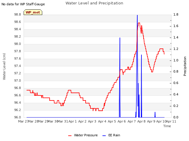 plot of Water Level and Precipitation