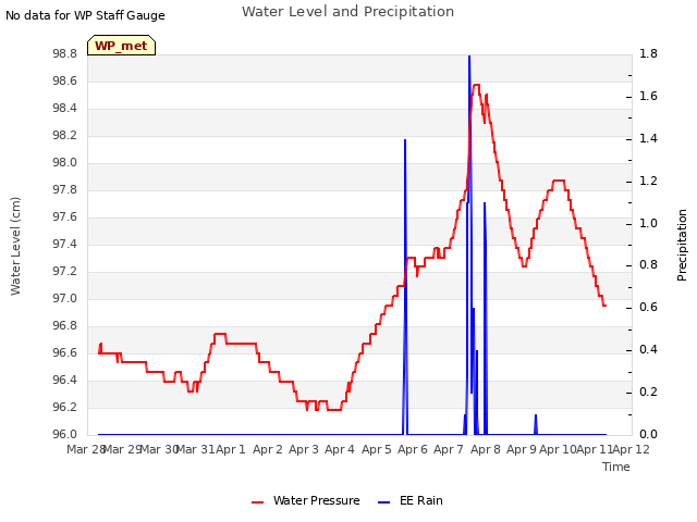 plot of Water Level and Precipitation