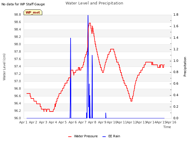 plot of Water Level and Precipitation