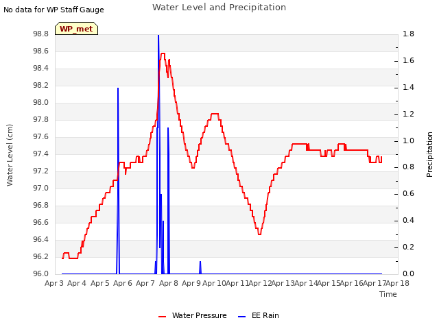 plot of Water Level and Precipitation