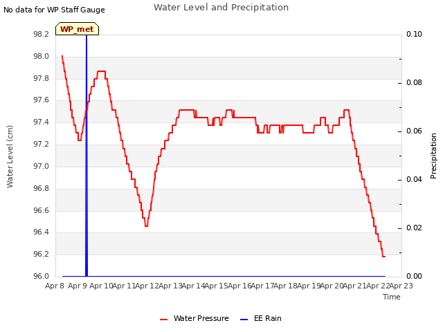 plot of Water Level and Precipitation