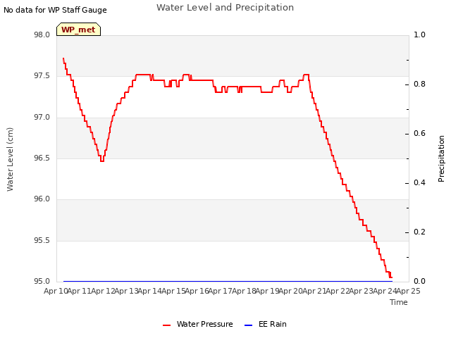 plot of Water Level and Precipitation