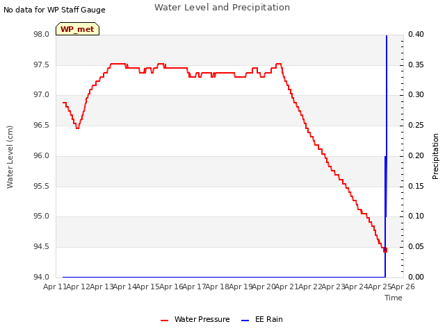 plot of Water Level and Precipitation