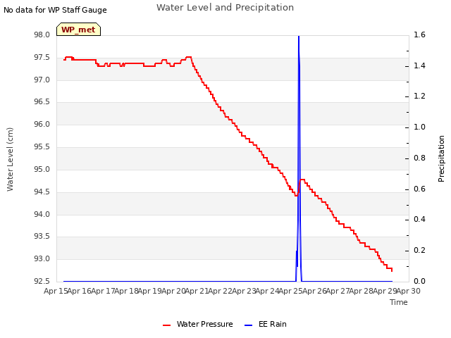 plot of Water Level and Precipitation