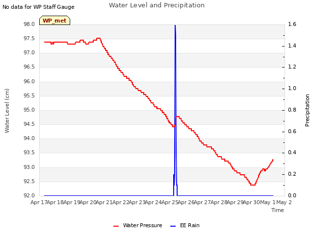 plot of Water Level and Precipitation