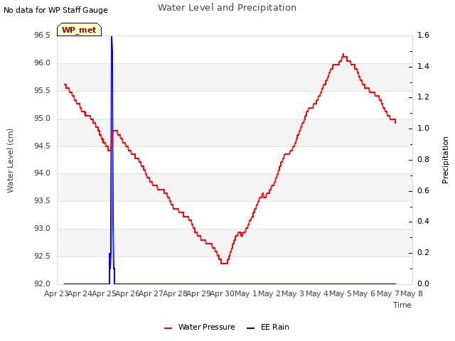 plot of Water Level and Precipitation