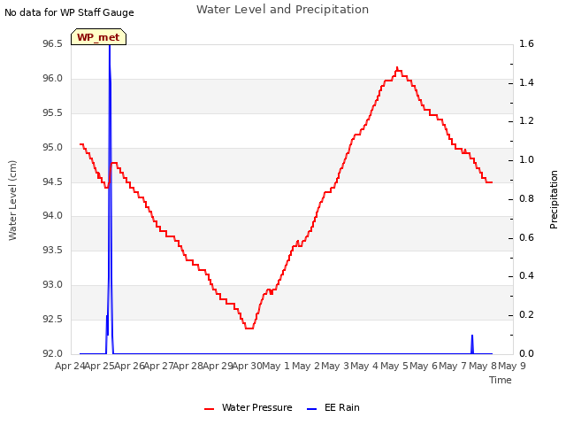 plot of Water Level and Precipitation