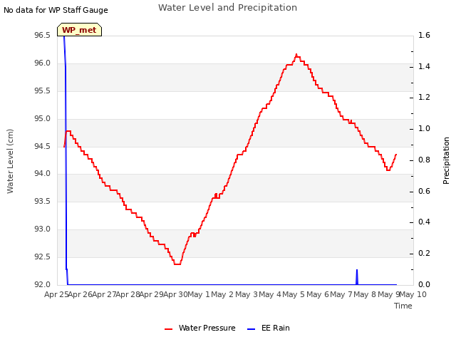 plot of Water Level and Precipitation