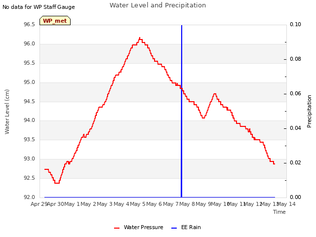 plot of Water Level and Precipitation