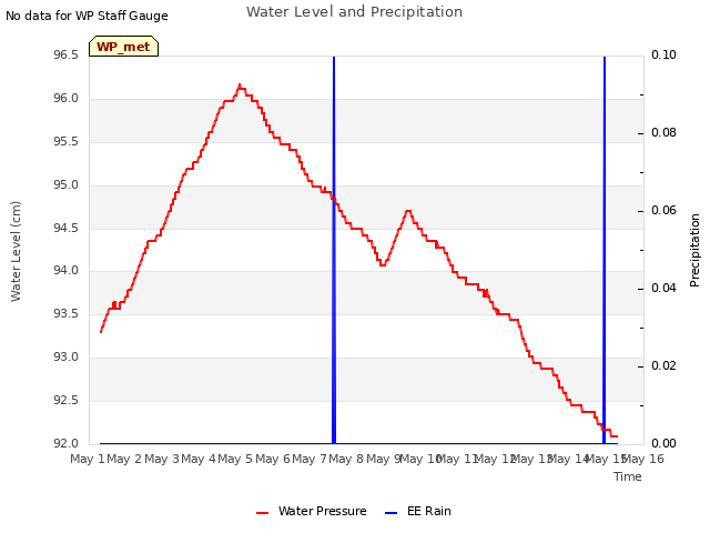 plot of Water Level and Precipitation