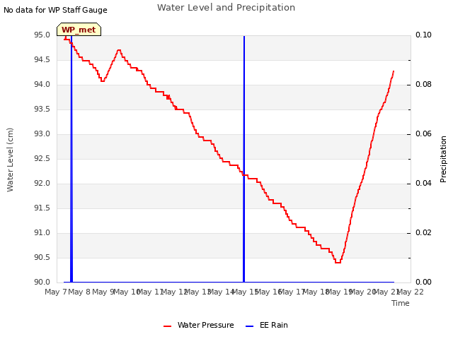 plot of Water Level and Precipitation