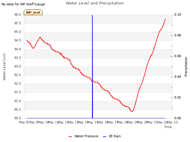 plot of Water Level and Precipitation