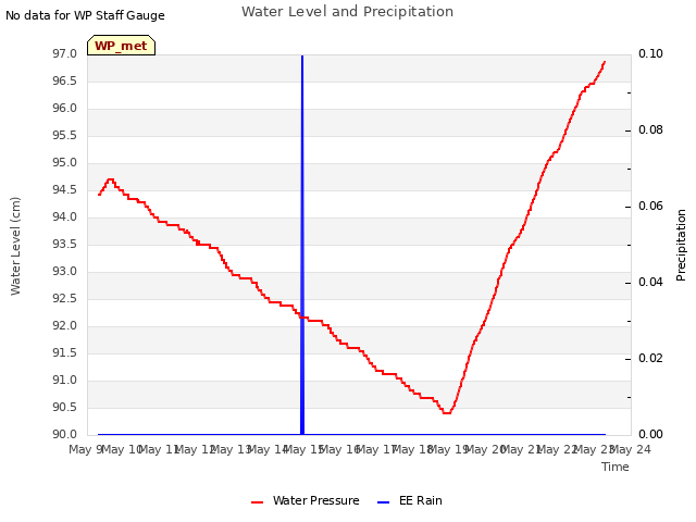 plot of Water Level and Precipitation