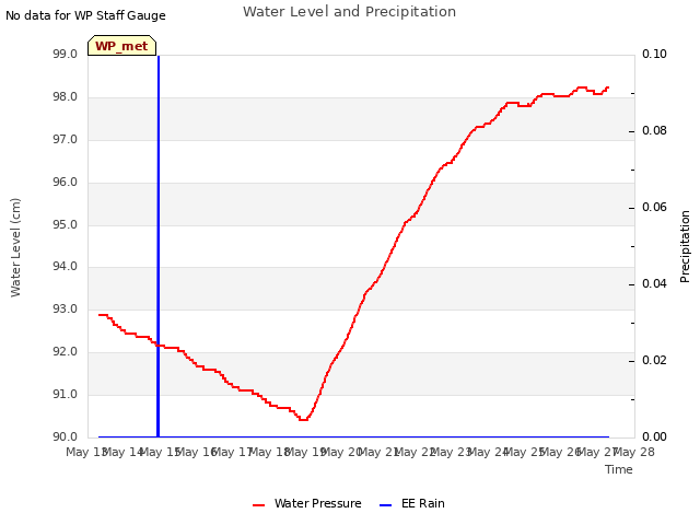 plot of Water Level and Precipitation