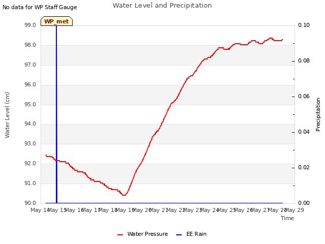 plot of Water Level and Precipitation