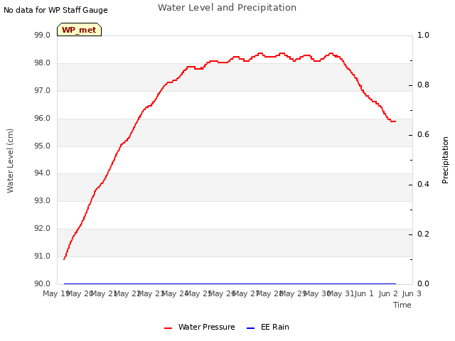 plot of Water Level and Precipitation