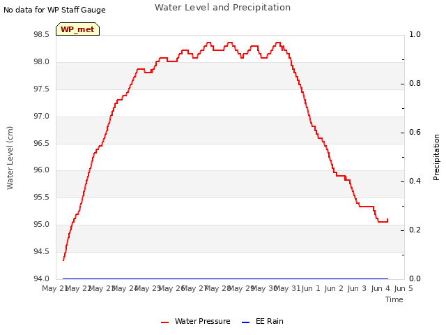 plot of Water Level and Precipitation