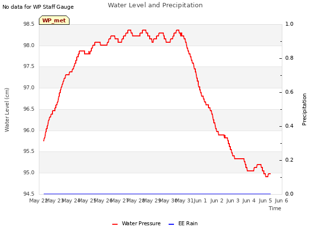 plot of Water Level and Precipitation