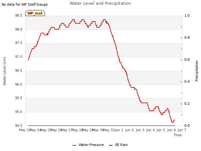 plot of Water Level and Precipitation