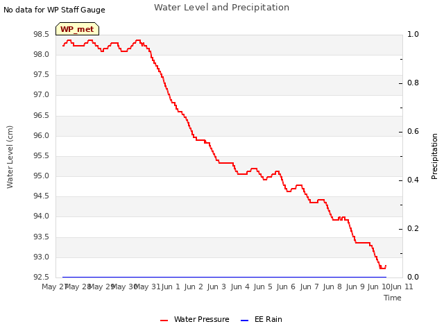 plot of Water Level and Precipitation