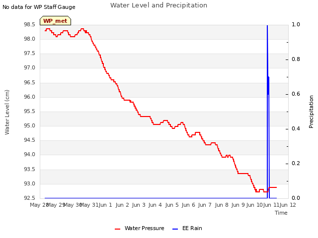 plot of Water Level and Precipitation