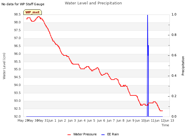 plot of Water Level and Precipitation