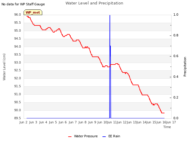 plot of Water Level and Precipitation