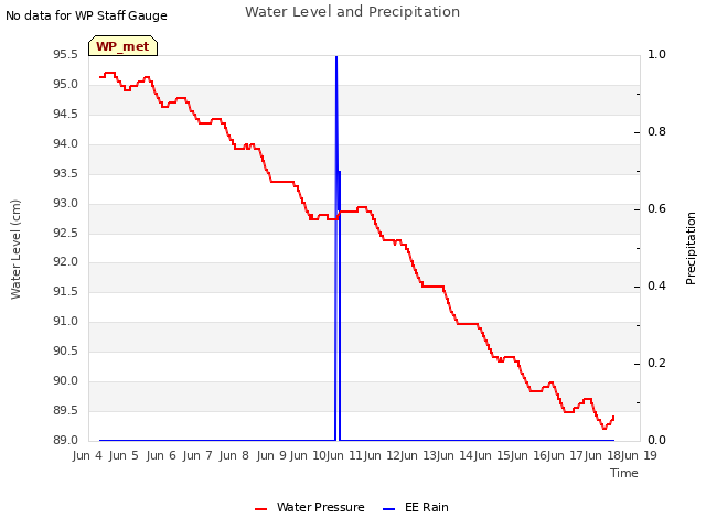 plot of Water Level and Precipitation