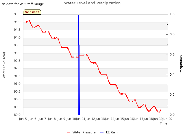 plot of Water Level and Precipitation