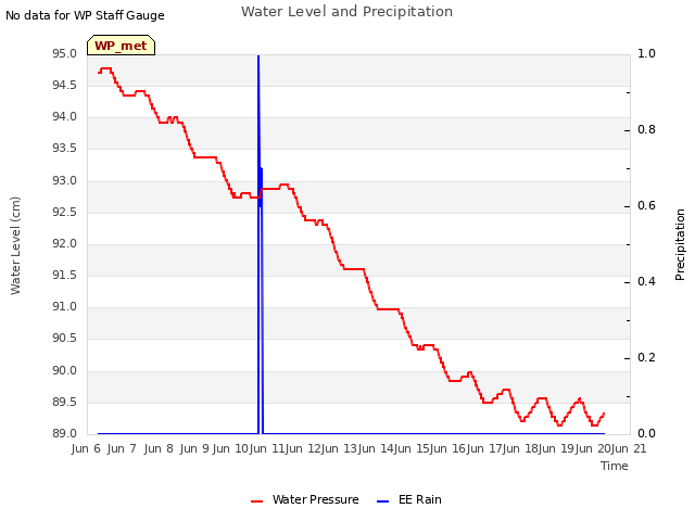 plot of Water Level and Precipitation