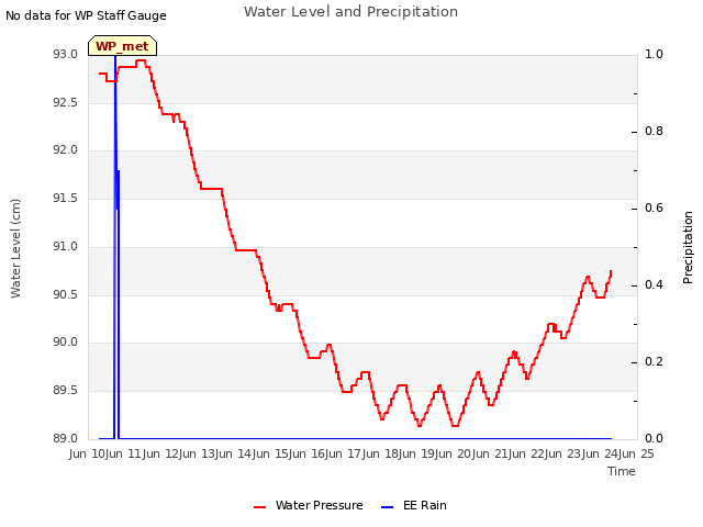 plot of Water Level and Precipitation