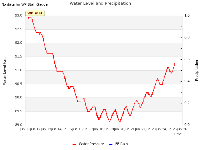 plot of Water Level and Precipitation