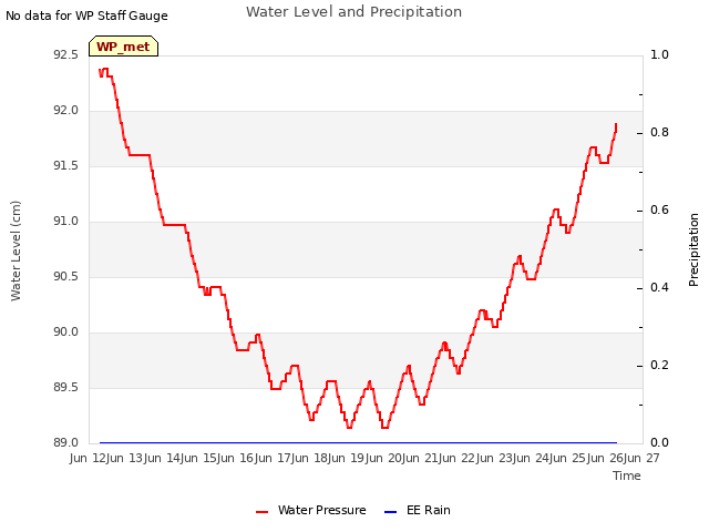 plot of Water Level and Precipitation