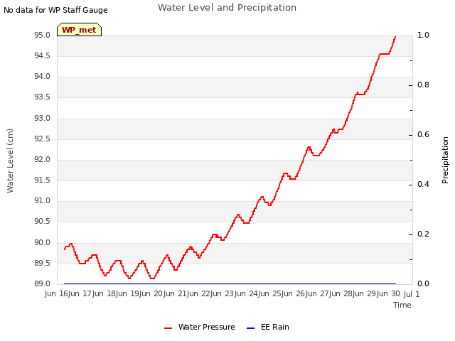 plot of Water Level and Precipitation