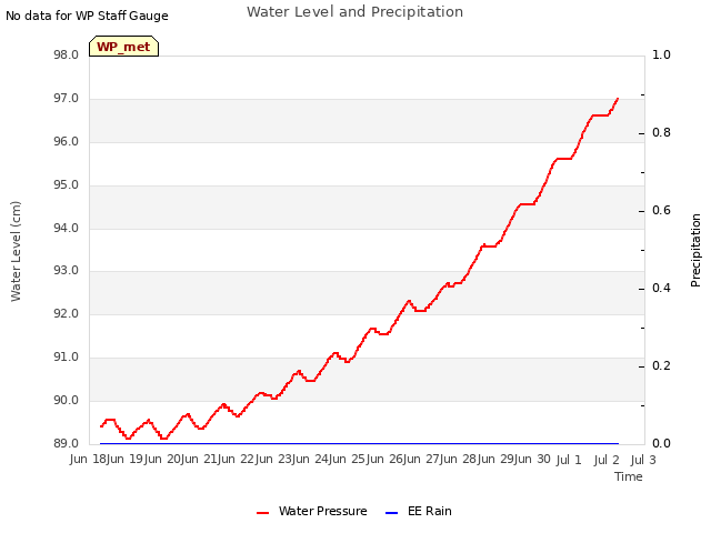 plot of Water Level and Precipitation