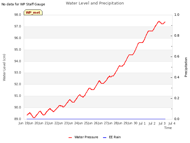 plot of Water Level and Precipitation